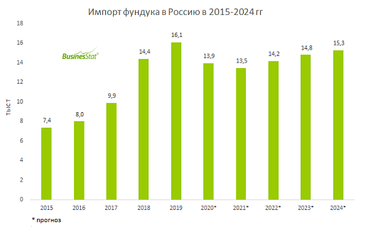 В 2019 г поставки фундука в Россию превысили внутреннее производство в 5,5 раз (16,10 тыс т против 2,94 тыс т)